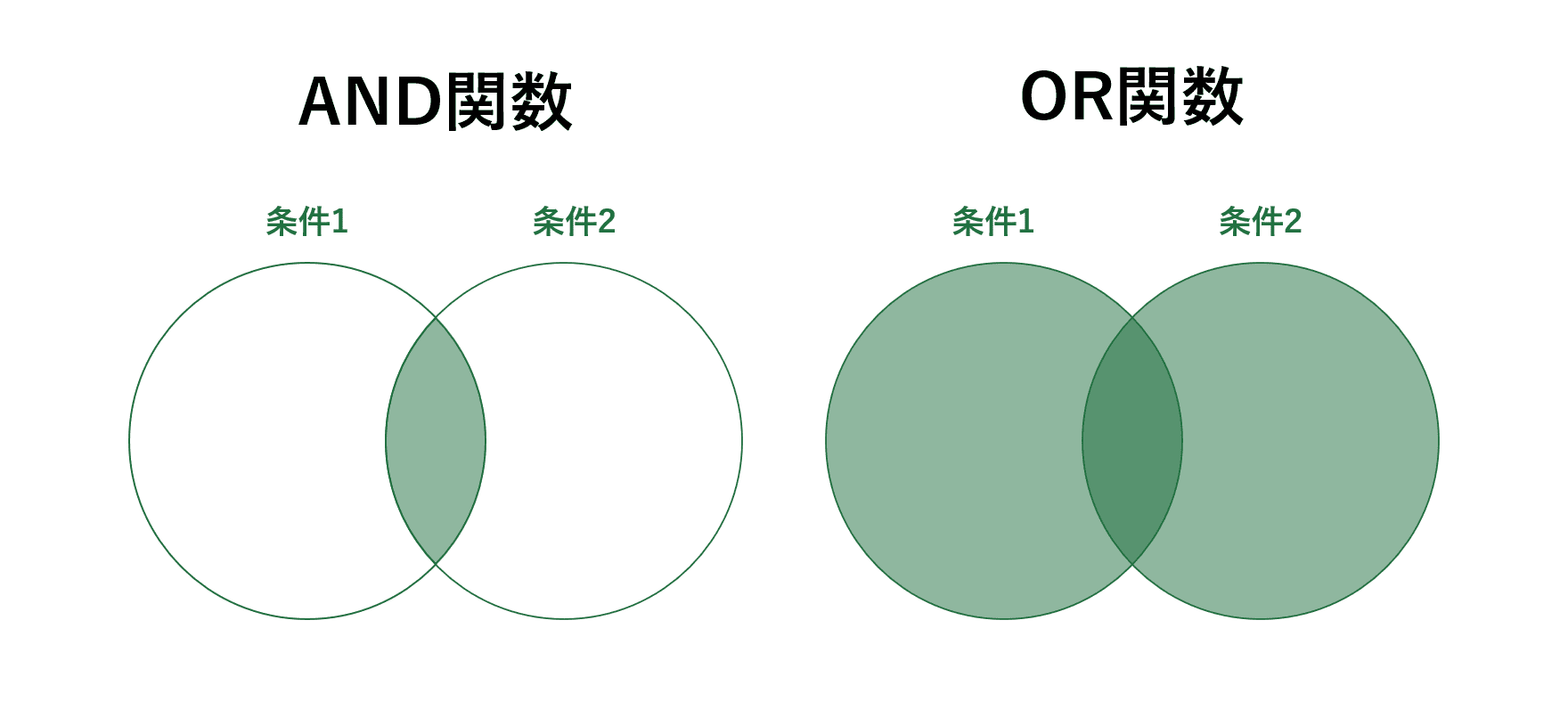 AND関数とOR関数