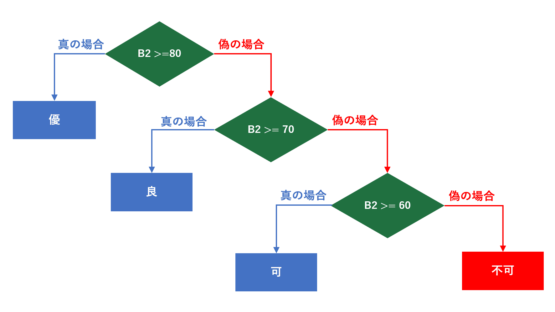 4つの条件分岐の流れ