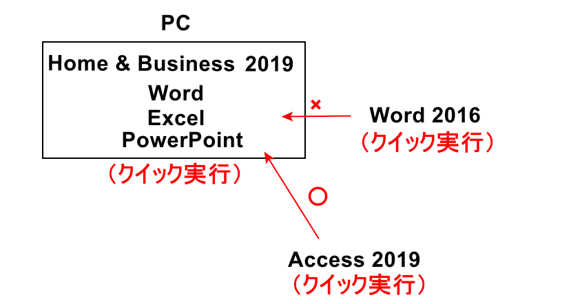 同一ソフトが含まれる場合
