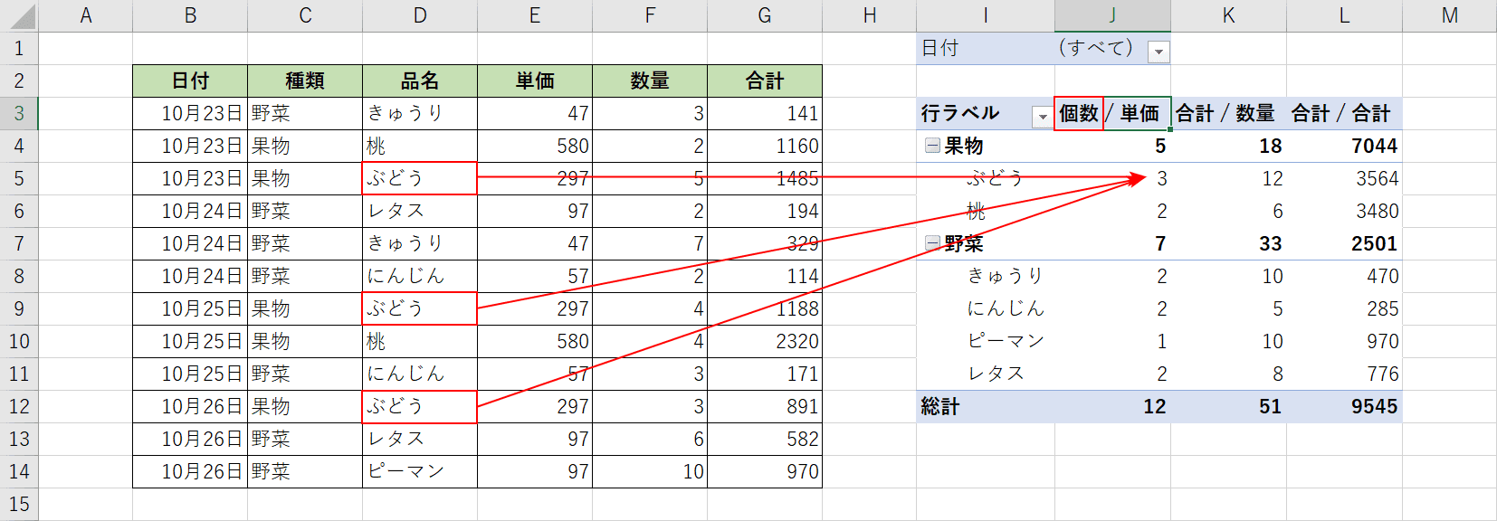 データの個数の結果