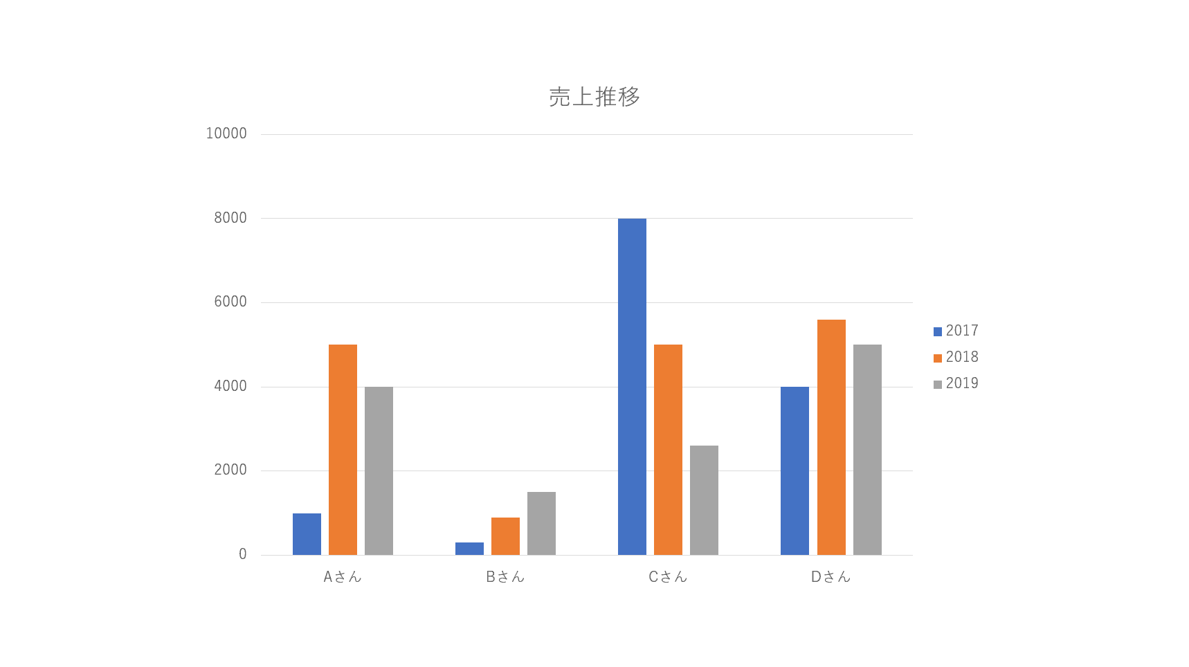 単位の変更完了