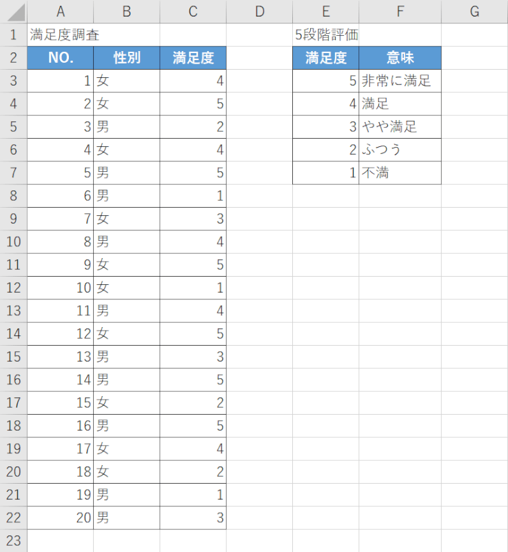 5段階評価のアンケート結果例