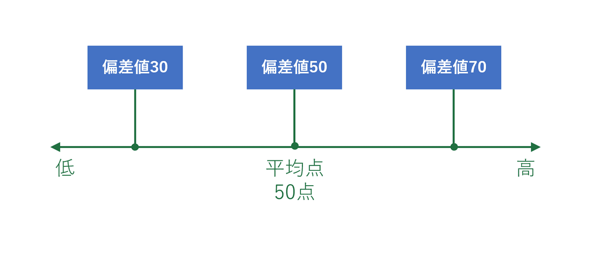 偏差値とは