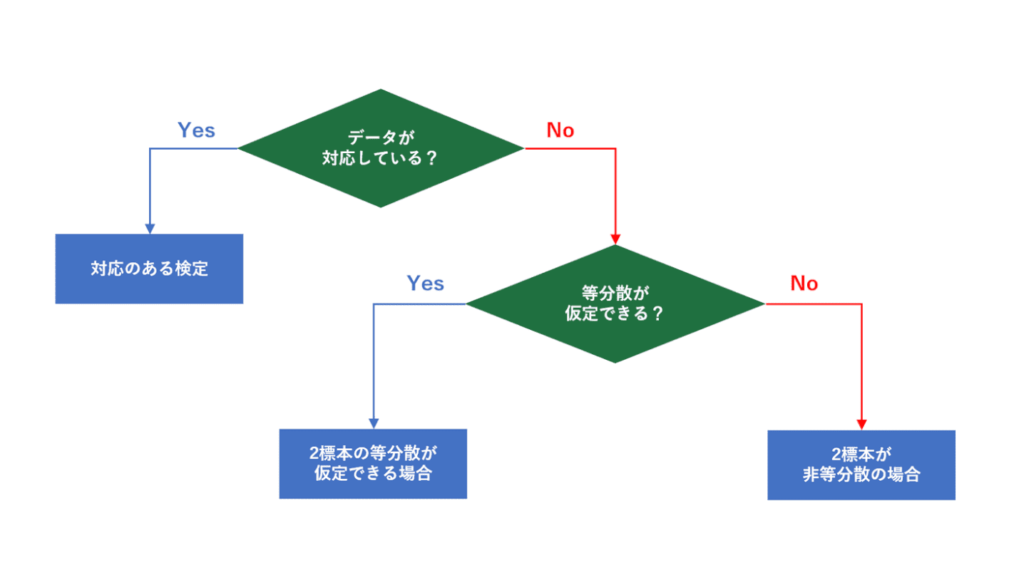 t検定の種類
