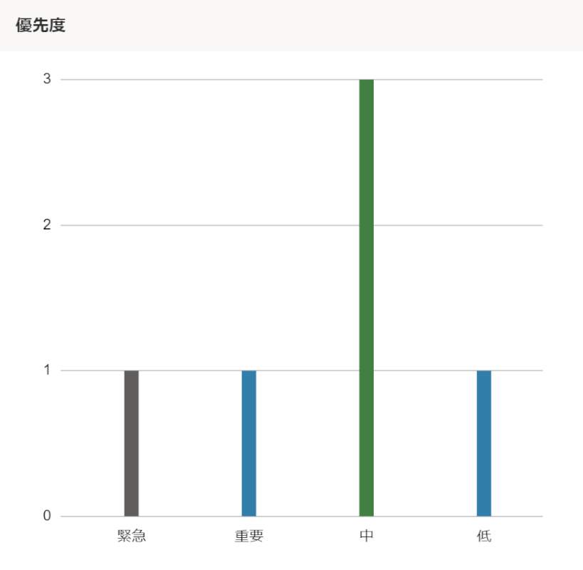 タスクの優先度