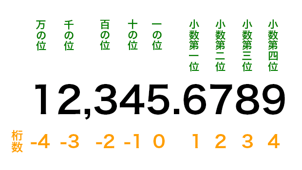 Excelで端数または小数点以下を切り上げて表示する方法 Office Hack