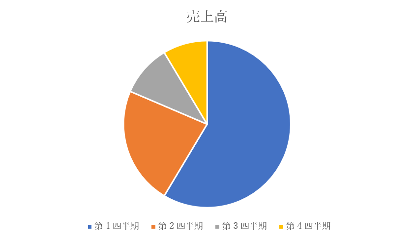 円